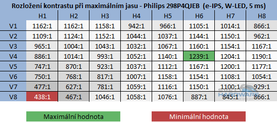 Philips 298P4QJEB kontrast při maximálním jasu