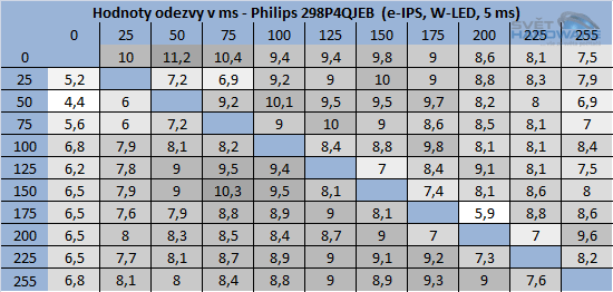 Philips 298P4QJEB odezva tabulka