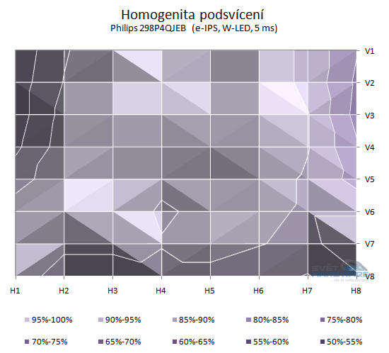 Philips 298P4QJEB podsvícení 2D graf