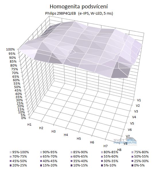 Philips 298P4QJEB podsvícení 3D graf