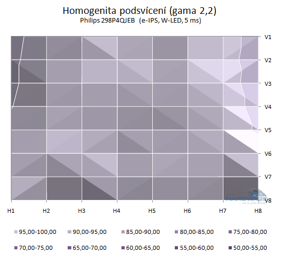 Philips 298P4QJEB podsvícení přepočet na gama 2,2 v 2D grafu