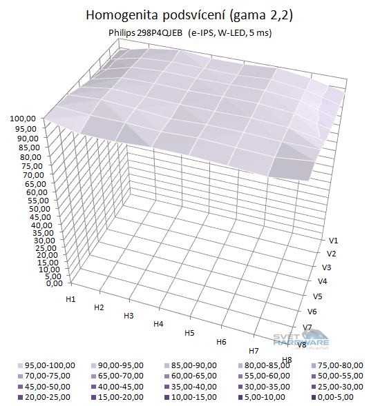 Philips 298P4QJEB podsvícení přepočet na gamu 2,2 3D graf