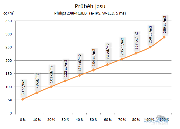 Philips 298P4QJEB průběh jasu