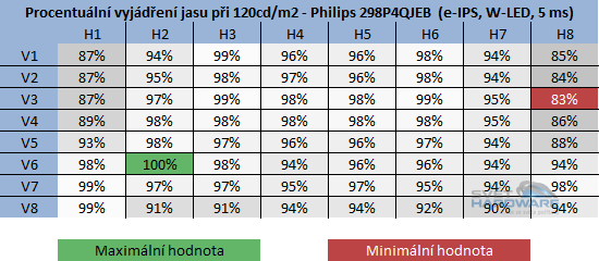 Philips 298P4QJEB rozložení jasu při 120cd/m2 v procentech