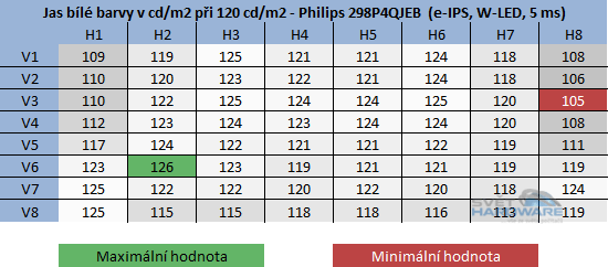 Philips 298P4QJEB rozložení jasu při 120cd/m2