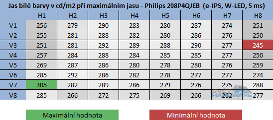 Philips 298P4QJEB rozložení jasu při maximálním nastavení jasu v OSD