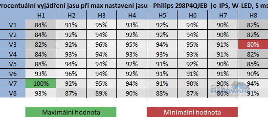 Philips 298P4QJEB rozložení jasu v procentech