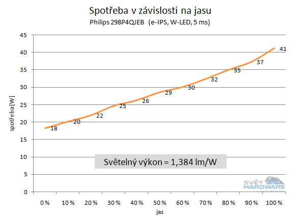 Philips 298P4QJEB spotřeba