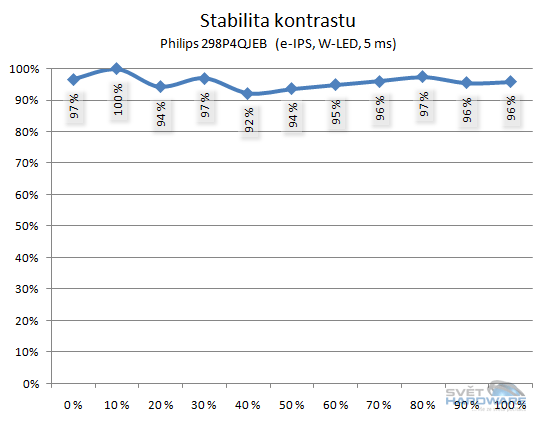 Philips 298P4QJEB stabilita kontrastu