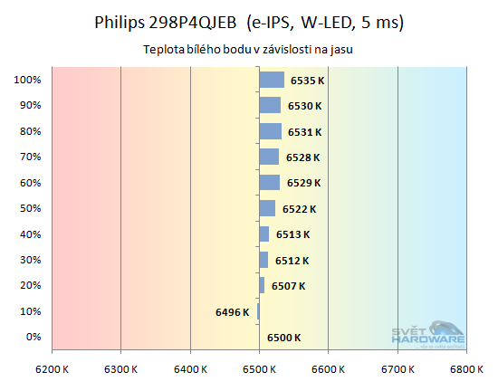 Philips 298P4QJEB závislost teploty bílé na jasu