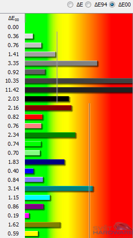 - dE kalibrované barvy