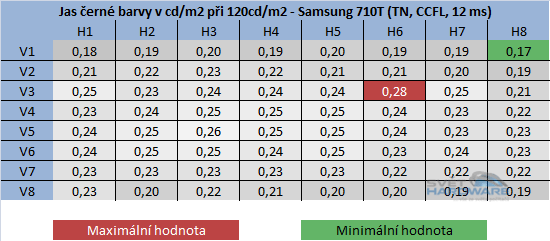  - jas černé barvy při maximální jasu