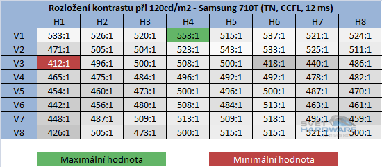  - kontrast při maximální jasu