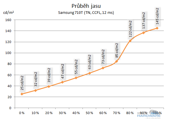  - průběh jasu