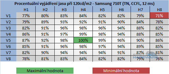  - rozložení jasu v procentech