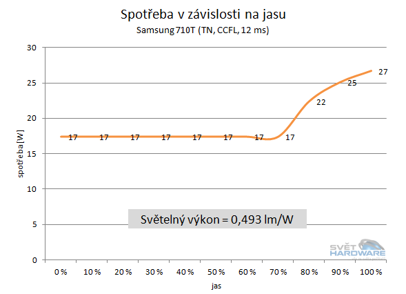  - spotřeba