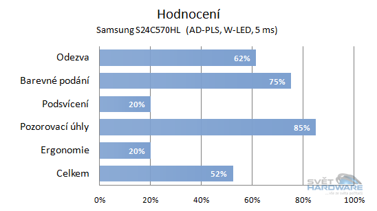 Samsung S24C570HL hodnocení