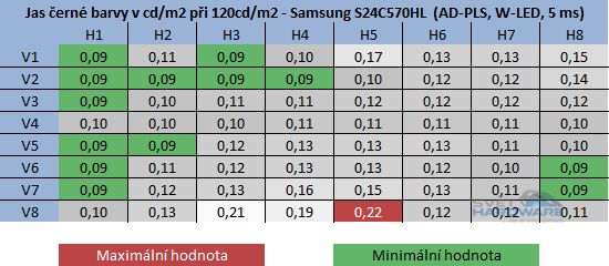 Samsung S24C570HL jas černé barvy při 120cd/m2