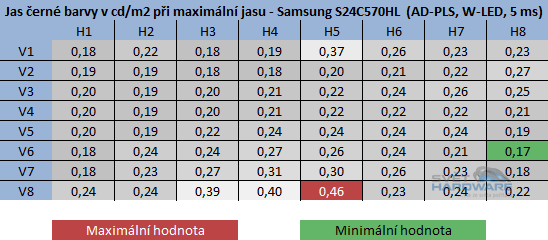 Samsung S24C570HL jas černé barvy při maximálním jasu