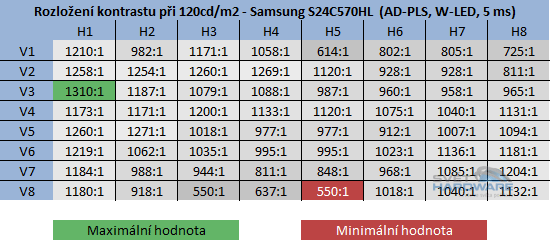 Samsung S24C570HL kontrast při jasu 120cd/m2