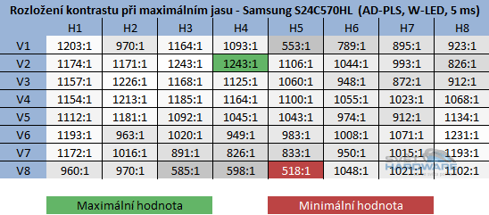 Samsung S24C570HL kontrast při maximálním jasu