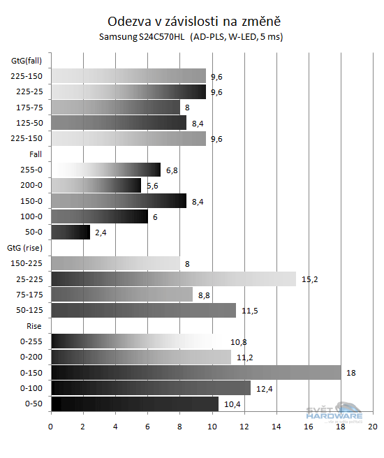 Samsung S24C570HL odezva graf