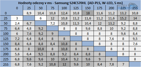 Samsung S24C570HL odezva tabulka