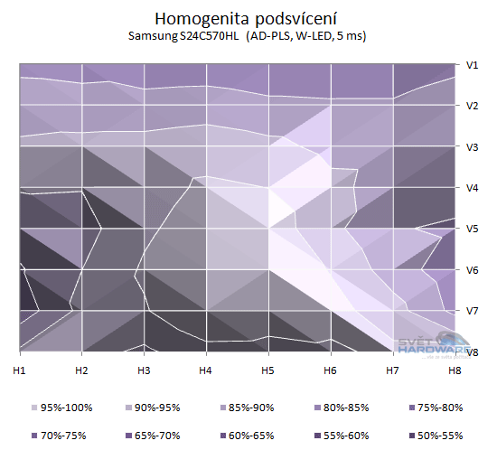 Samsung S24C570HL podsvícení 2D graf