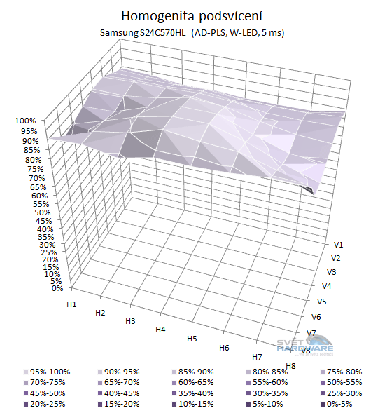 Samsung S24C570HL podsvícení 3D graf