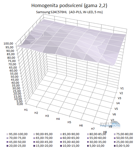 Samsung S24C570HL podsvícení přepočet na gamu 2,2 3D graf