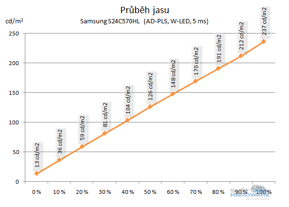 Samsung S24C570HL průběh jasu