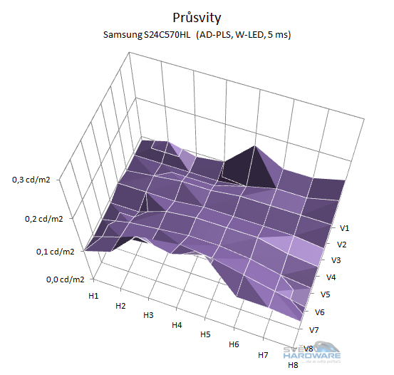 Samsung S24C570HL průsvity graf