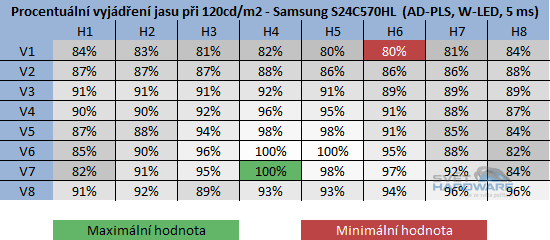 Samsung S24C570HL rozložení jasu při 120cd/m2 v procentech