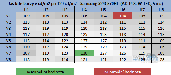 Samsung S24C570HL rozložení jasu při 120cd/m2