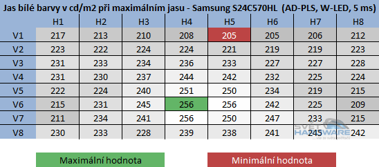 Samsung S24C570HL rozložení jasu při maximálním nastavení jasu v OSD