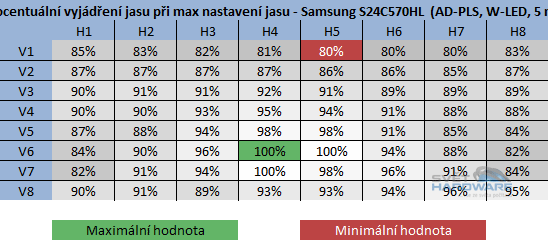 Samsung S24C570HL rozložení jasu v procentech