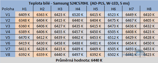 Samsung S24C570HL rozložení teploty bílé