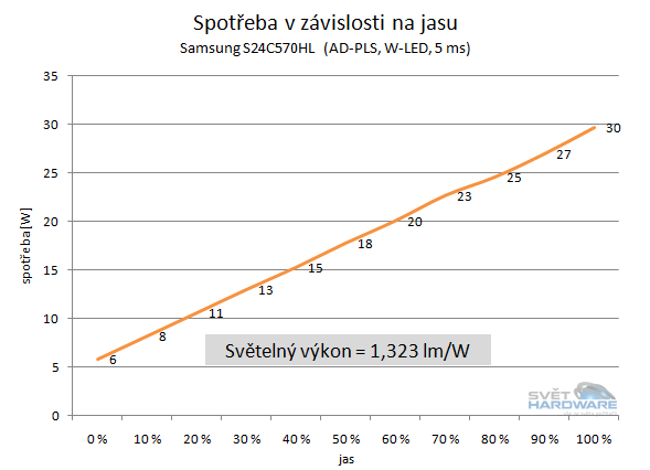 Samsung S24C570HL spotřeba