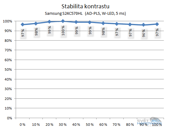 Samsung S24C570HL stabilita kontrastu