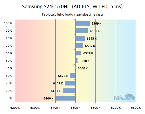 Samsung S24C570HL závislost teploty bílé na jasu