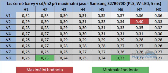  - jas černé barvy při maximální jasu