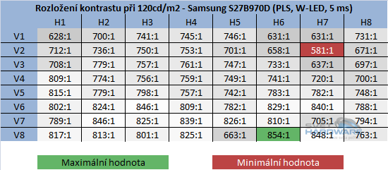  - kontrast při jasu 120cd/m2