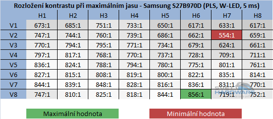  - kontrast při maximální jasu