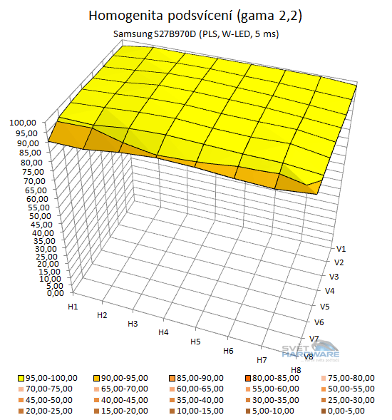  - podsvícení přepočet na gamu 2,2 3D graf