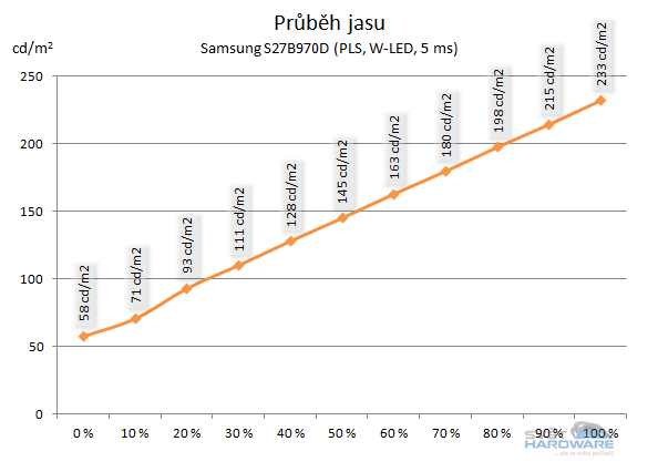  - průběh jasu