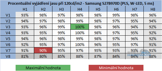  - rozložení jasu při 120cd/m2 v procentech