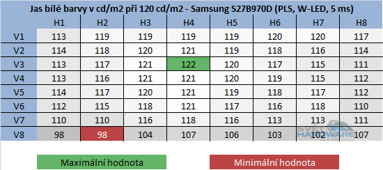  - rozložení jasu při 120cd/m2