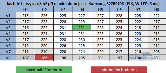  - rozložení jasu při maximálním nastavení jasu v OSD