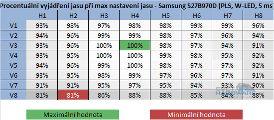  - rozložení jasu v procentech