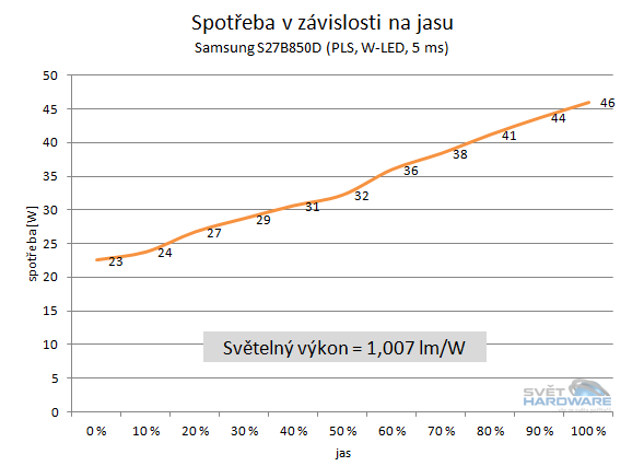  - spotřeba